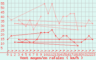 Courbe de la force du vent pour Kempten