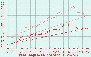 Courbe de la force du vent pour Caen (14)