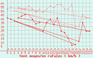 Courbe de la force du vent pour Saentis (Sw)