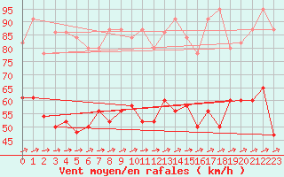 Courbe de la force du vent pour Capel Curig