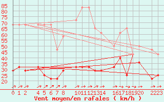 Courbe de la force du vent pour Kolobrzeg