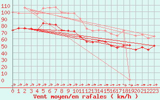 Courbe de la force du vent pour Cap Gris-Nez (62)