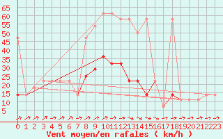 Courbe de la force du vent pour Kuemmersruck