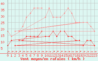 Courbe de la force du vent pour Kemionsaari Kemio Kk