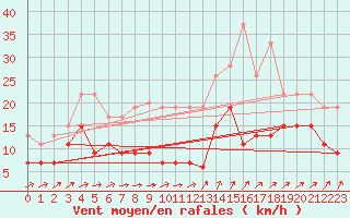 Courbe de la force du vent pour Brest (29)