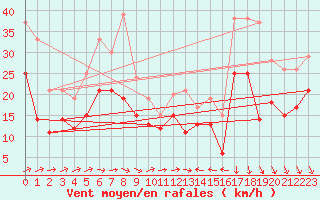 Courbe de la force du vent pour Montpellier (34)