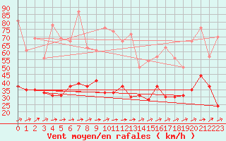 Courbe de la force du vent pour Lanvoc (29)