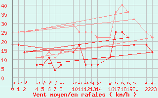 Courbe de la force du vent pour Bujarraloz