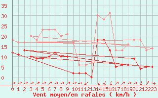 Courbe de la force du vent pour Formigures (66)