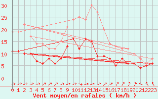 Courbe de la force du vent pour Manschnow