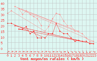 Courbe de la force du vent pour Muret (31)