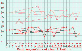 Courbe de la force du vent pour Evanger
