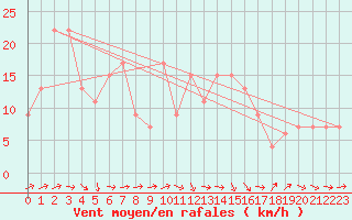 Courbe de la force du vent pour Soria (Esp)