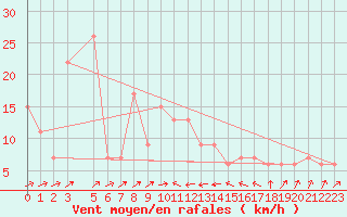 Courbe de la force du vent pour Bejaia