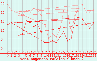 Courbe de la force du vent pour Formigures (66)