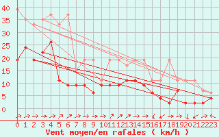 Courbe de la force du vent pour La Brvine (Sw)