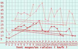 Courbe de la force du vent pour La Brvine (Sw)