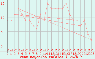 Courbe de la force du vent pour Herstmonceux (UK)