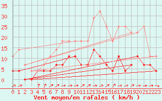 Courbe de la force du vent pour Malmo