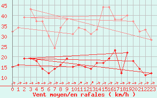 Courbe de la force du vent pour Metz (57)