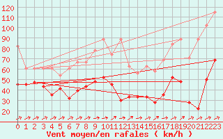 Courbe de la force du vent pour Saentis (Sw)