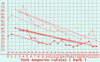 Courbe de la force du vent pour Cap Corse (2B)