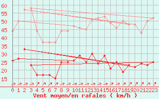 Courbe de la force du vent pour Dunkerque (59)