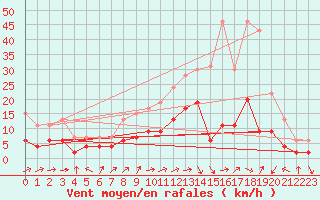 Courbe de la force du vent pour Le Mans (72)