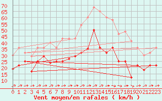 Courbe de la force du vent pour Weihenstephan