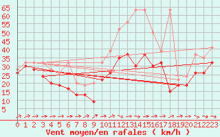 Courbe de la force du vent pour La Dle (Sw)