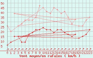 Courbe de la force du vent pour Bridlington Mrsc