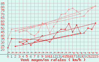 Courbe de la force du vent pour Ile du Levant (83)
