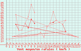 Courbe de la force du vent pour Le Dramont (83)