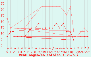 Courbe de la force du vent pour Melle (Be)