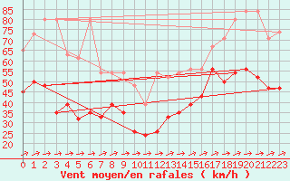 Courbe de la force du vent pour Saentis (Sw)