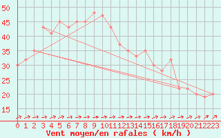 Courbe de la force du vent pour Scilly - Saint Mary