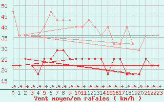 Courbe de la force du vent pour Kahler Asten