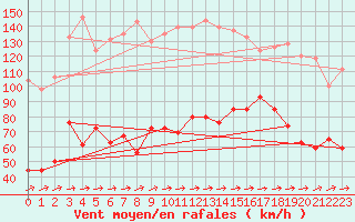 Courbe de la force du vent pour Cap Corse (2B)