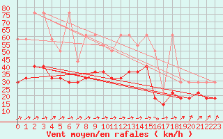 Courbe de la force du vent pour Stoetten