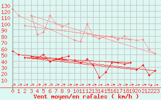 Courbe de la force du vent pour Saentis (Sw)