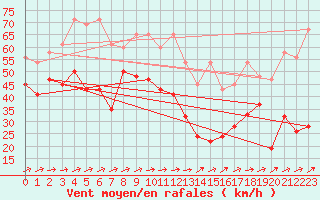 Courbe de la force du vent pour Saentis (Sw)