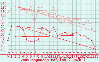 Courbe de la force du vent pour Saentis (Sw)