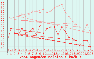 Courbe de la force du vent pour Dundrennan