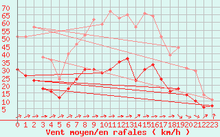 Courbe de la force du vent pour Muenchen-Stadt