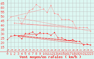Courbe de la force du vent pour Nancy - Ochey (54)