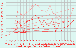 Courbe de la force du vent pour Ummendorf