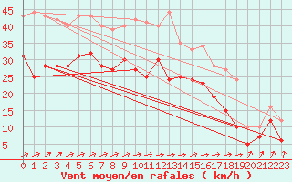 Courbe de la force du vent pour Blois (41)