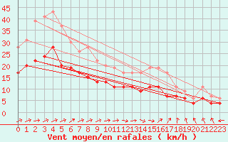 Courbe de la force du vent pour Ile du Levant (83)