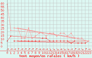 Courbe de la force du vent pour Straubing