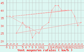 Courbe de la force du vent pour la bouée 62023